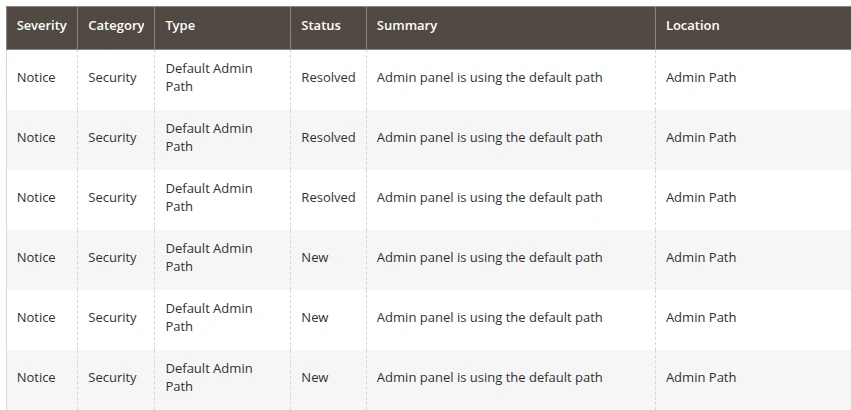 Security & Integrity list filtered to the Security category, showing Default Admin Path findings with status, location, occurrences and dates